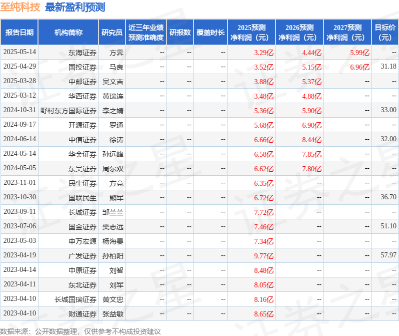 东海证券：给予至纯科技买入评级