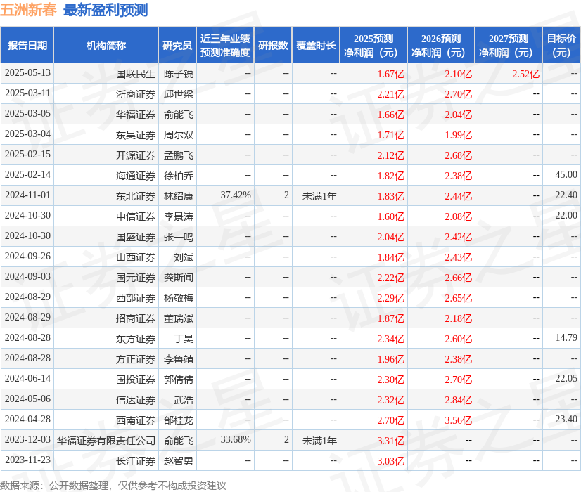 国元证券：给予五洲新春增持评级