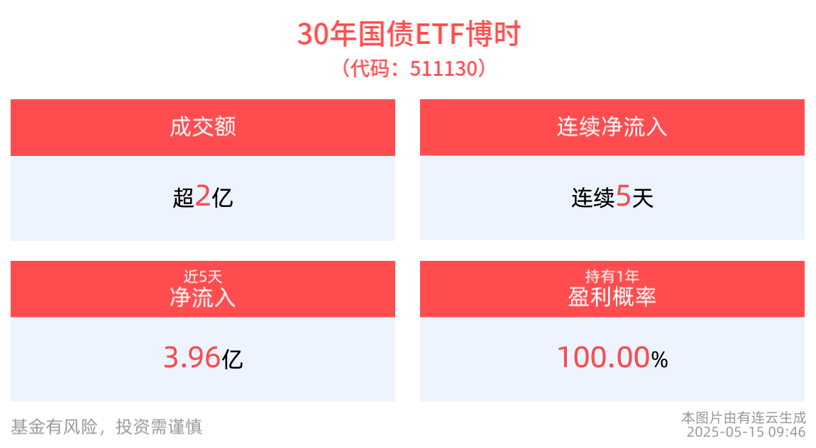 4月金融数据出炉，货币宽松信号初现，30年国债ETF博时(511130)连续5天净流入