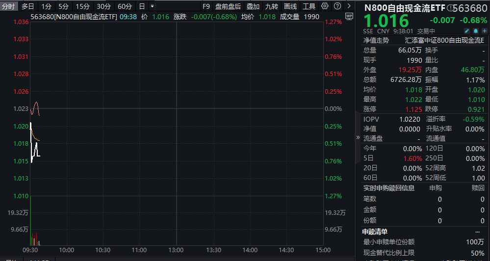 跟着巴菲特投资：十问十答读懂现金流策略，稳健资产中的强攻选手！“现金牛”800自由现金流ETF(563680)今日上市！