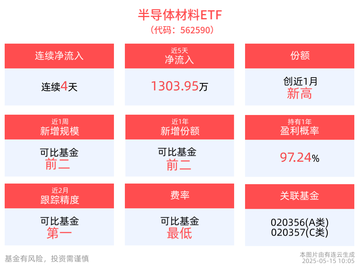 半导体板块整体业绩回暖，半导体材料ETF(562590)连续4天净流入