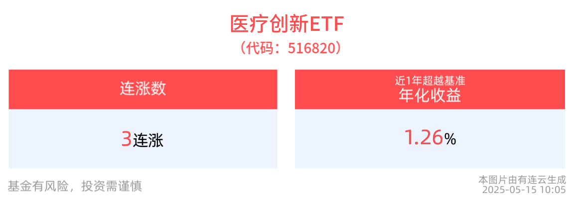 川宁生物20cm涨停，医疗创新ETF(516820)涨近1%冲击3连涨，港股医药ETF(159718)盘中震荡