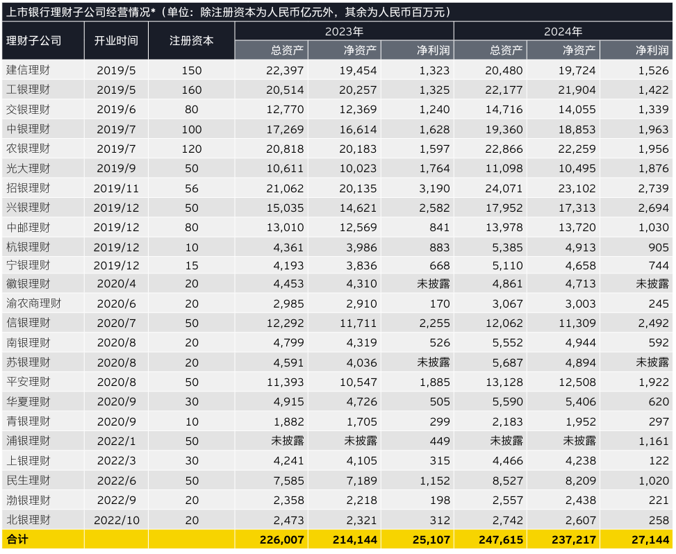 理财子业绩分化显现：中银理财净利增速超20%，上银理财净利“腰斩”下跌61%