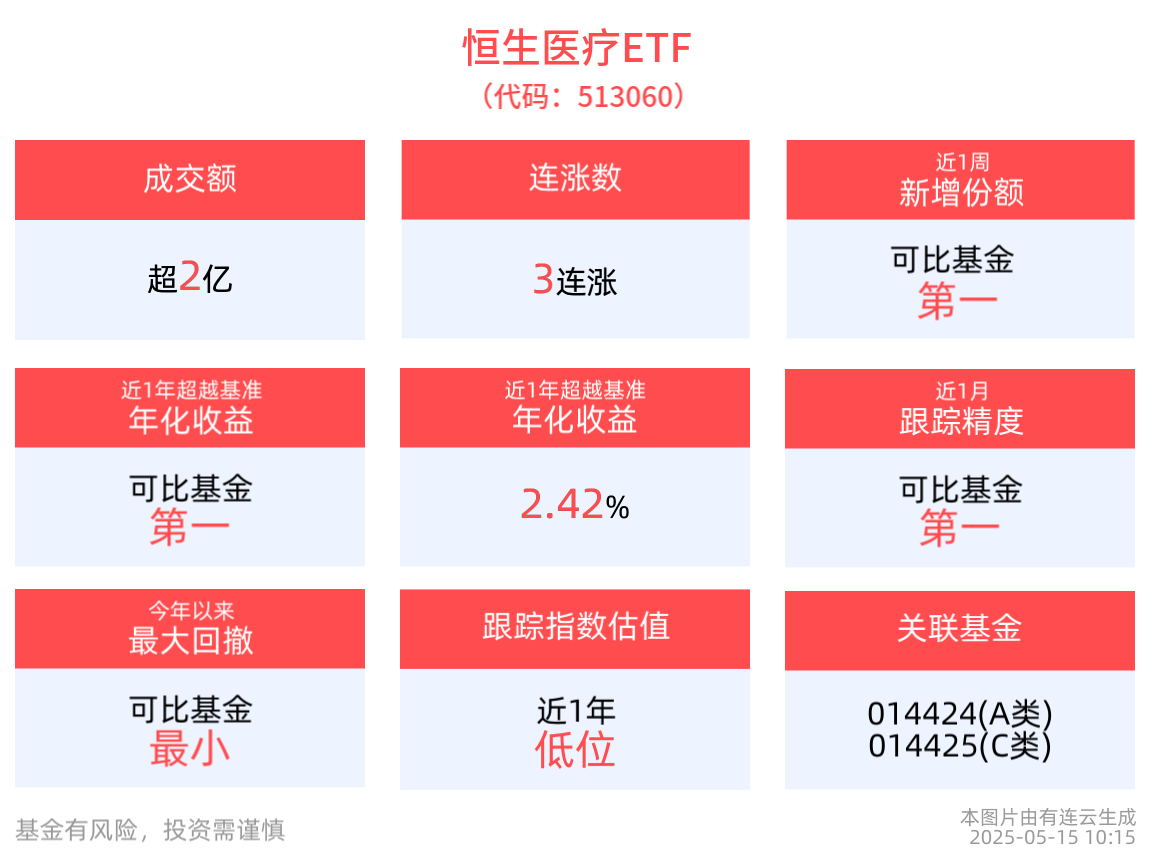 关税缓和，医疗行业估值修复可期，恒生医疗ETF(513060)冲击3连涨，远大医药领涨
