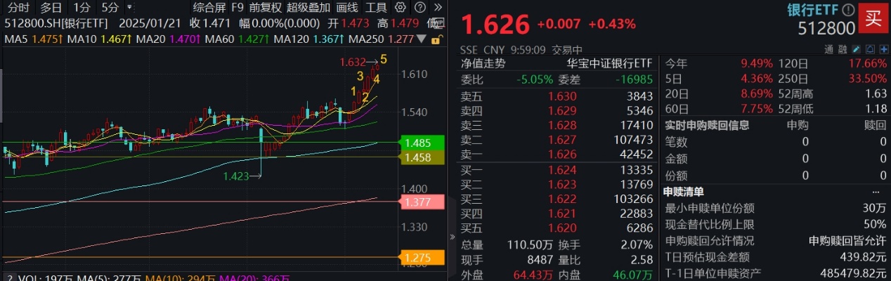 罕见！银行ETF连续5日刷新历史新高！银行走牛背后的三重逻辑