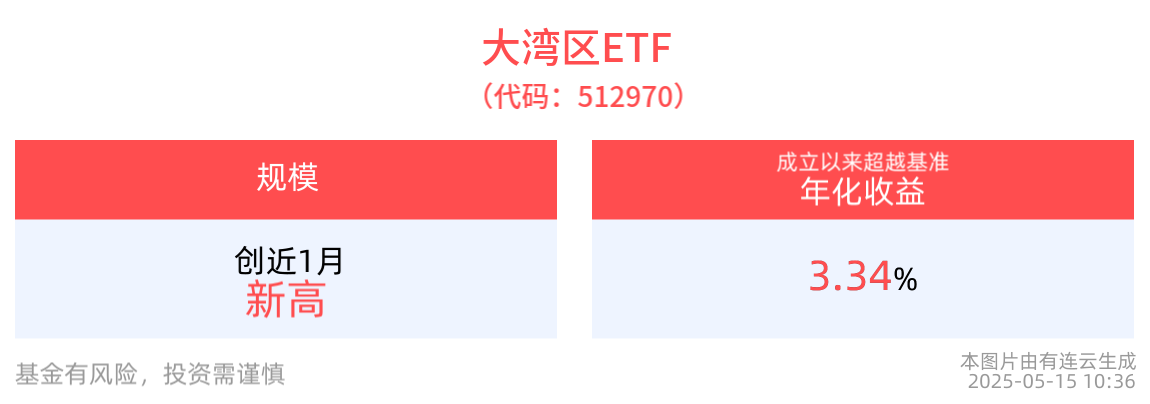 前4月大湾区内地9市进出口2.85万亿元！大湾区ETF(512970)创近1月规模新高，国企共赢ETF(159719)盘中震荡