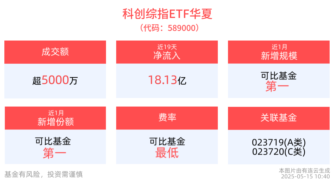七部门发文构建科技金融体系，科创综指ETF华夏(589000)近19个交易日合计“吸金”超18亿元