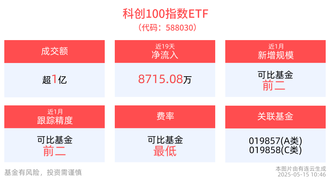 七部门发力聚焦新质生产力，科创100指数ETF(588030)成交额已破亿元