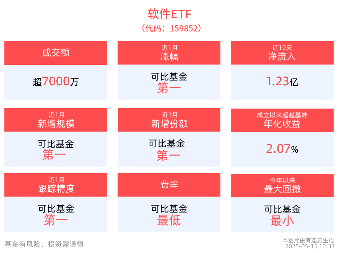 一季度我国软件和信息技术服务业收入同比增超10%，软件ETF(159852)近1月新增规模同类第一！