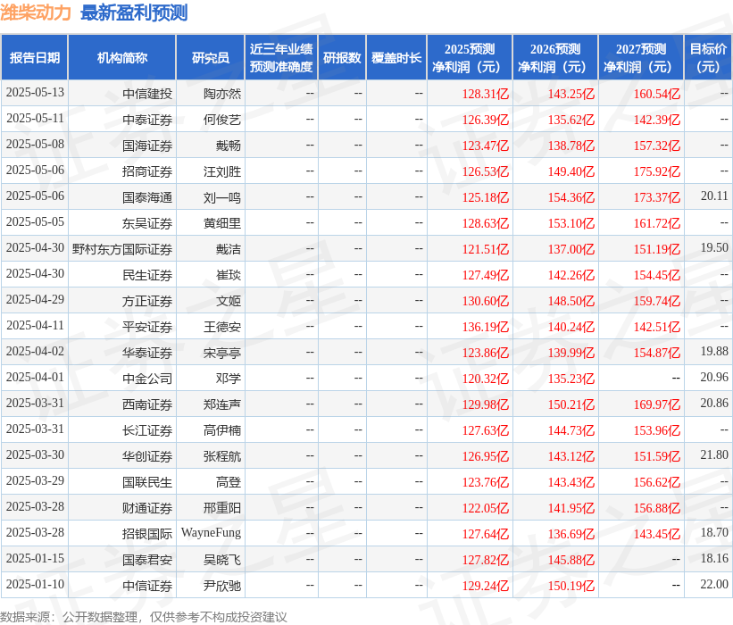 潍柴动力：长江证券、融通基金等多家机构于5月14日调研我司