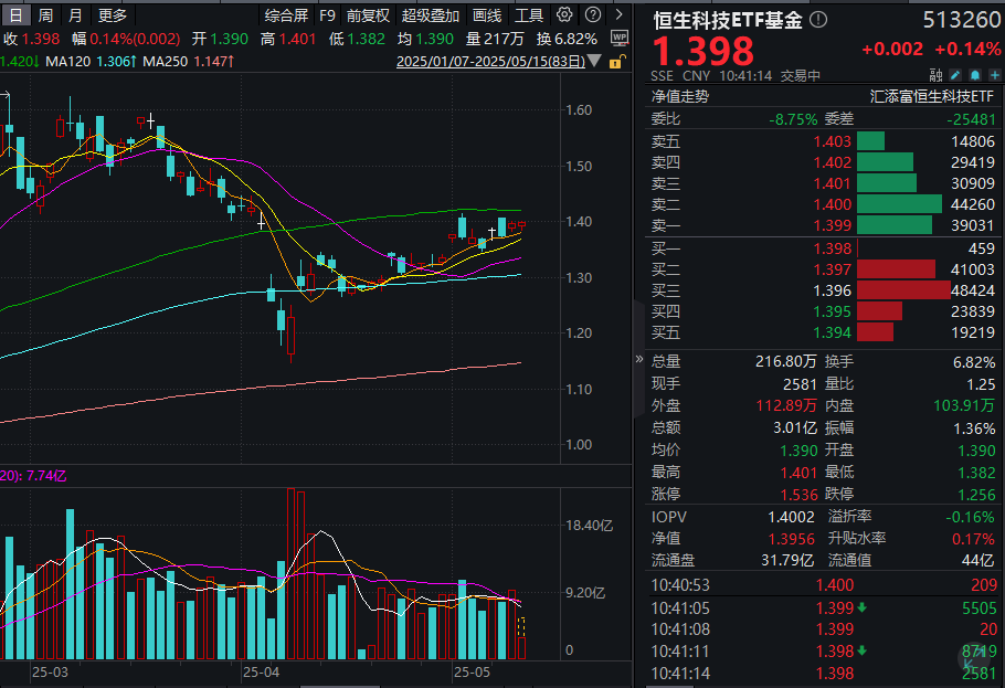 腾讯Q1营收增长13%，资本开支增超90%！恒生科技ETF基金(513260)探底回升振幅超1%！阿里巴巴成桥水第一大重仓股