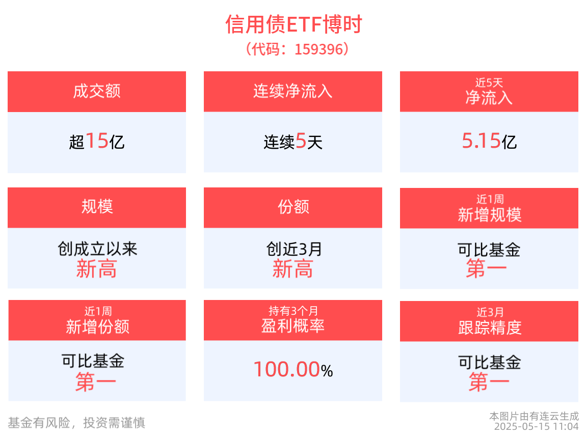 4月社融热而信贷冷，信用债ETF博时(159396)成交额超15亿元，连续5天净流入
