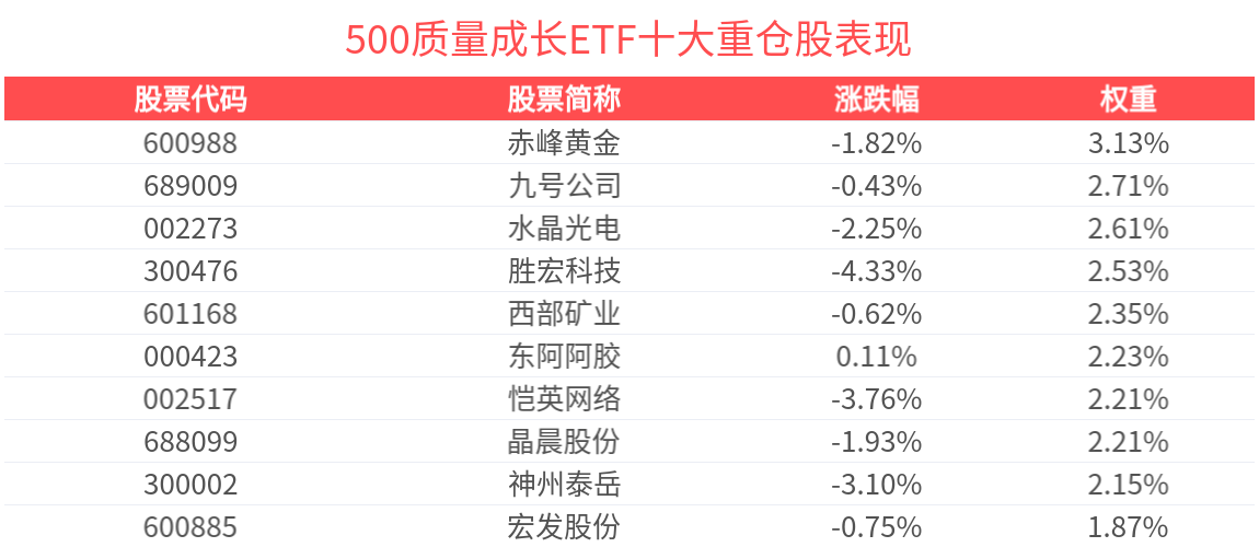 机构：短期“哑铃策略”或仍为最优解，500质量成长ETF(560500)盘中溢价频现