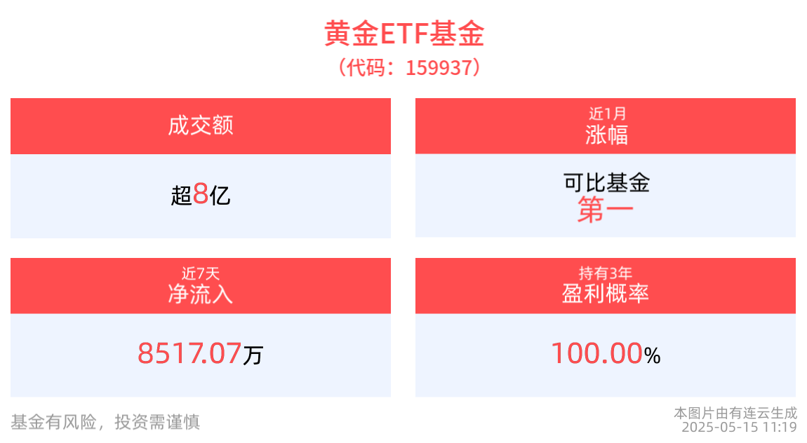 黄金或暂时维持震荡格局，黄金ETF基金(159937)成交额超8亿元