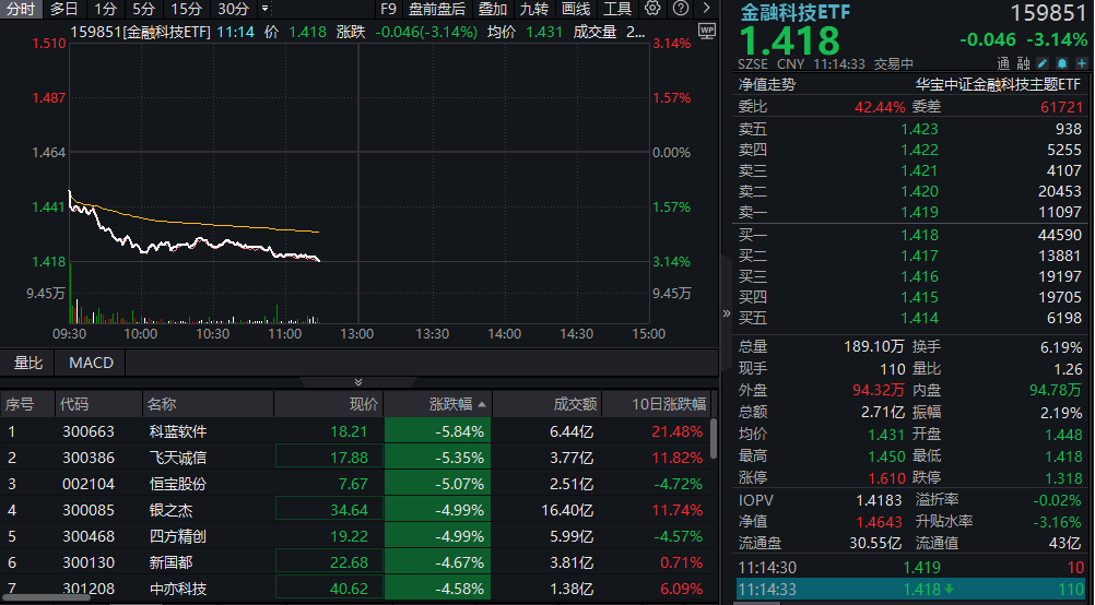 金融科技ETF领跌市场，资金逆市净流入，科蓝软件下挫超6%！三重预期演绎，板块或具有显著的配置价值