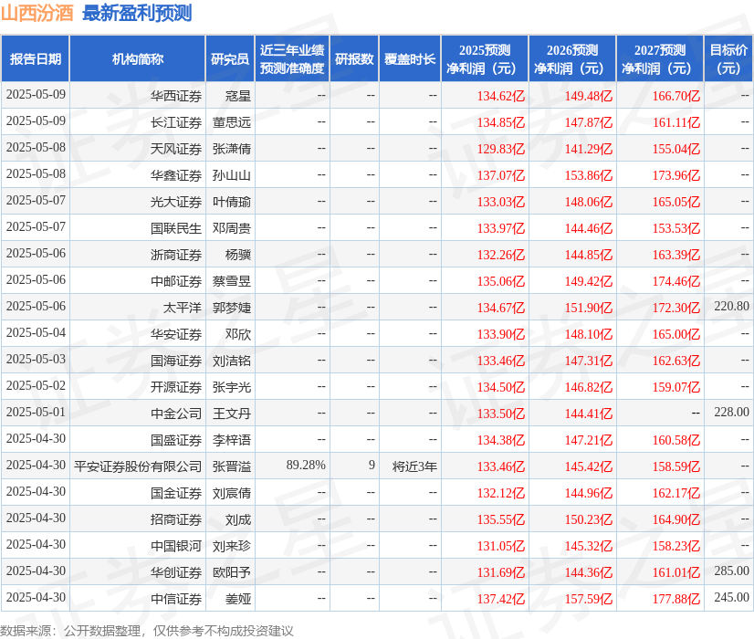 中原证券：给予山西汾酒增持评级