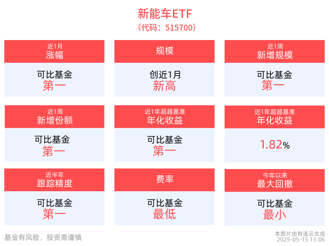 宁德时代或成今年最大IPO！新能车ETF(515700)近1周涨幅居同类第一，新材料ETF指数基金(516890)、汽车零件ETF(159306)投资契机引关注