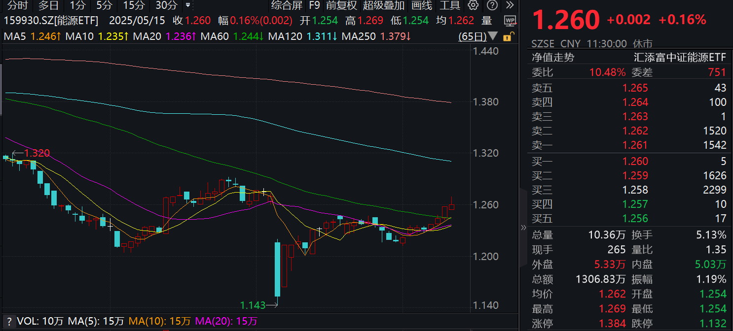 中石化股东增持12亿元！仅含26只煤炭石油股的能源ETF(159930)冲击四连阳，公募改革落地，长钱或流向哪些板块？