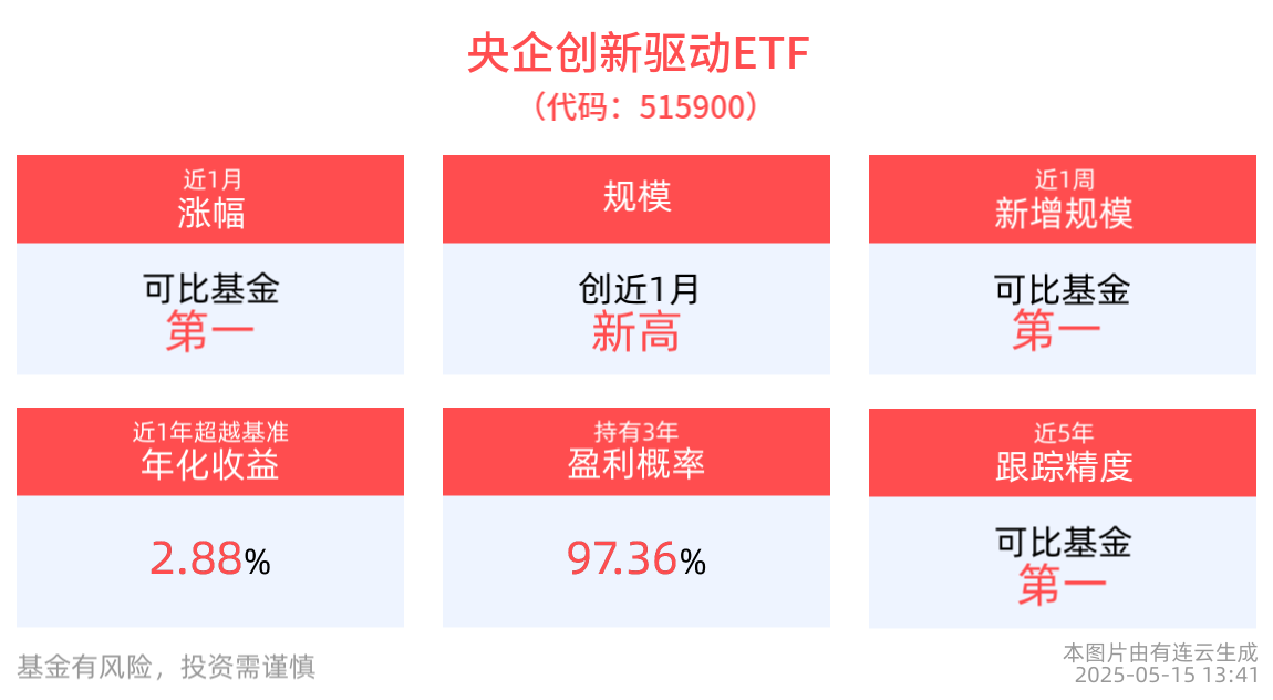 煤炭板块表现活跃，中国神华领涨，央企创新驱动ETF(515900)盘中溢价