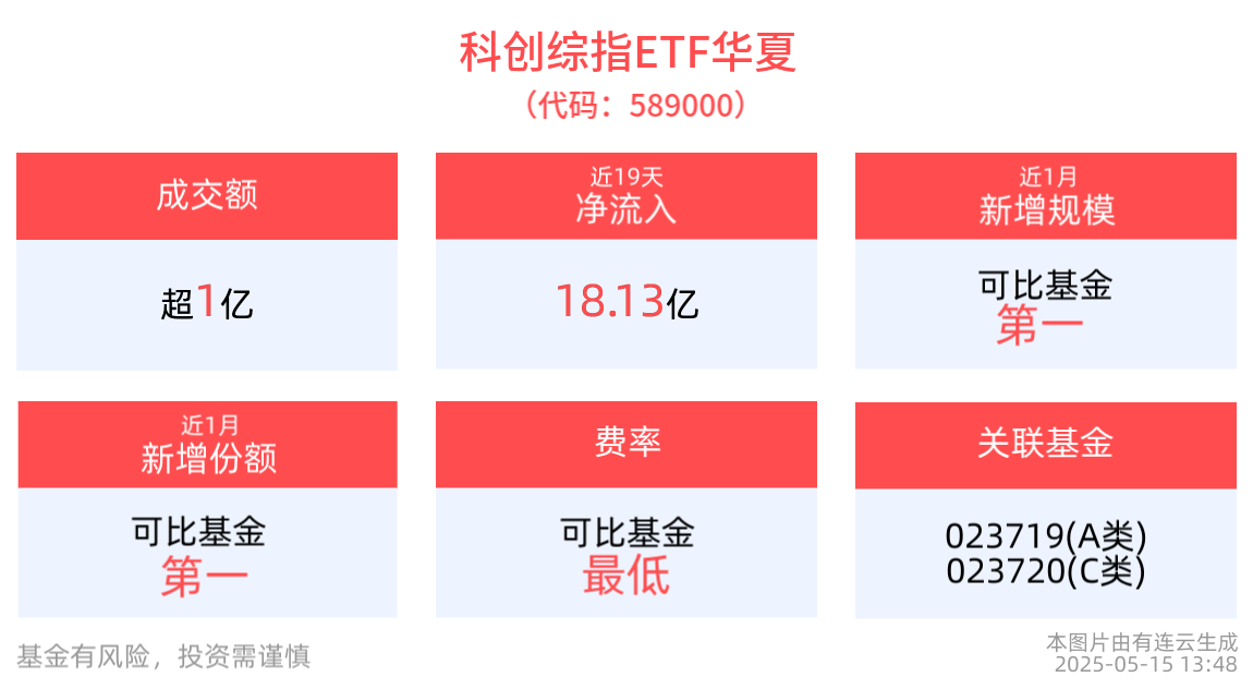 生物医药板块持续活跃，华熙生物涨超6%，科创综指ETF华夏(589000)成交额破亿元