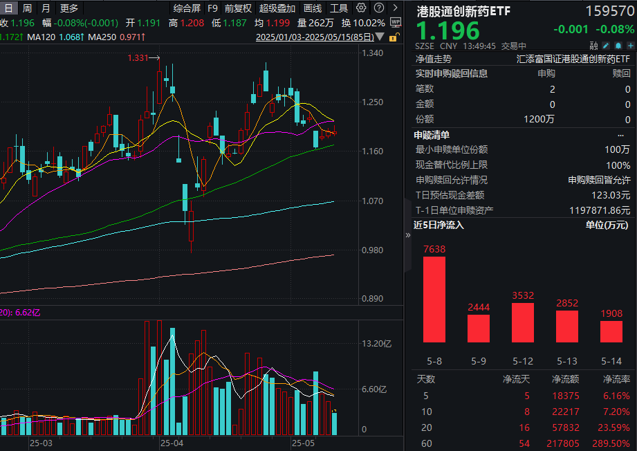 创新药“十年磨一剑”，医药赛道的科技属性更重要！资金狂涌，T+0交易的港股通创新药ETF(159570)连续第7日大举“吸金”！