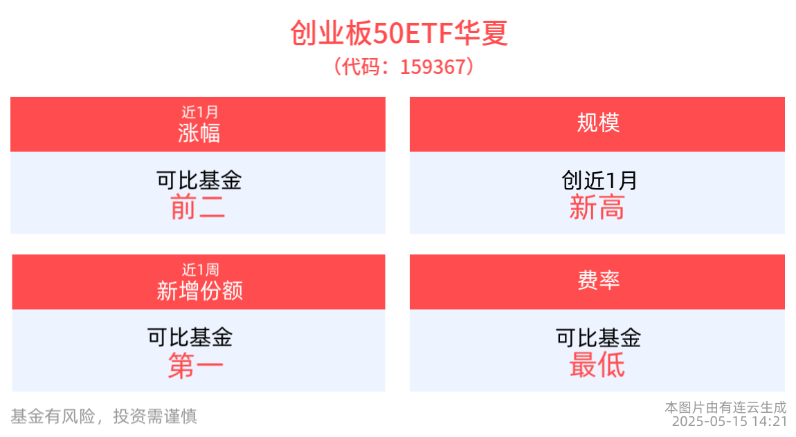 创业板50指数下跌1.78%，创业板50ETF华夏(159367)近1周涨幅排名可比基金头部