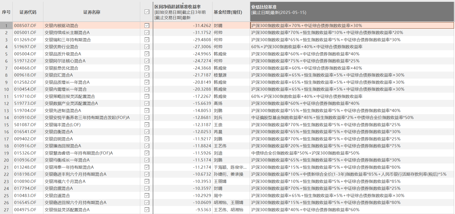 交银施罗德基金单季度规模暴跌近700亿元，行业下滑最多！百亿明星老将何帅在管产品近三年业绩惨淡
