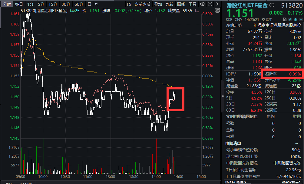 金融、航运爆发，建行H股创历史新高！港股红利ETF基金(513820)溢价突然走阔，什么信号？公募改革、险资入市、双降落地，哑铃策略受青睐