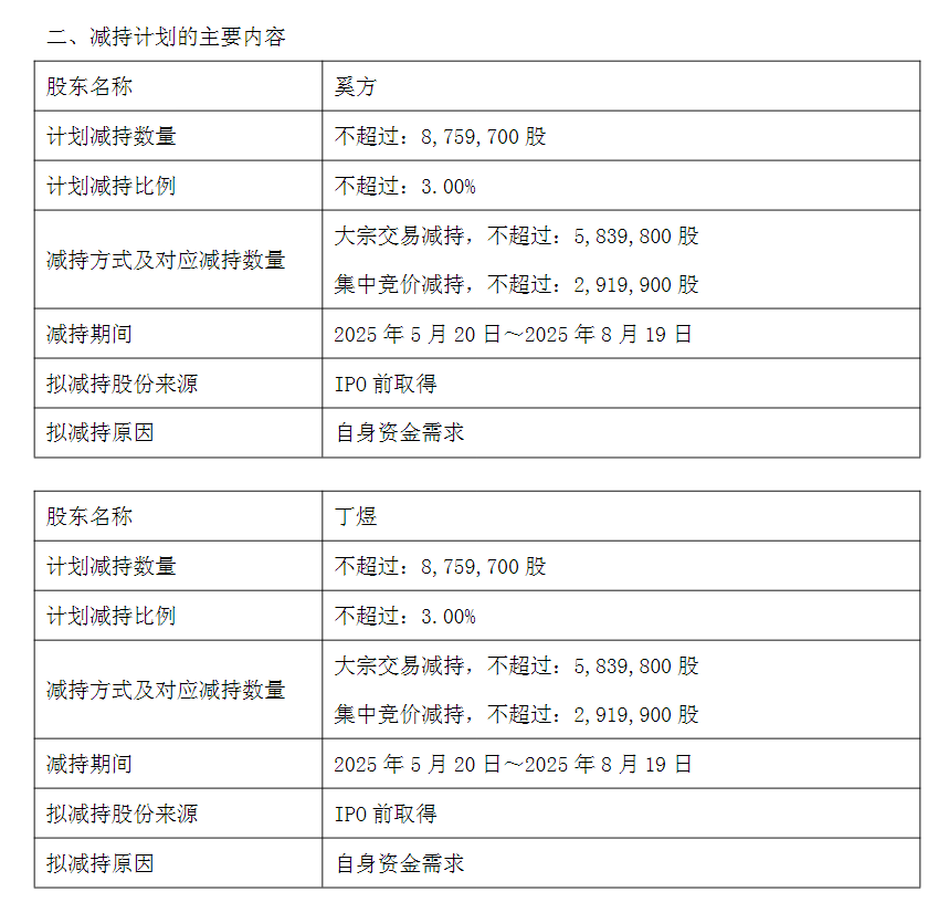 展鹏科技(603488.SH)：一季度净利润下滑近300%！两大股东在5天3板后抛出6%的减持计划