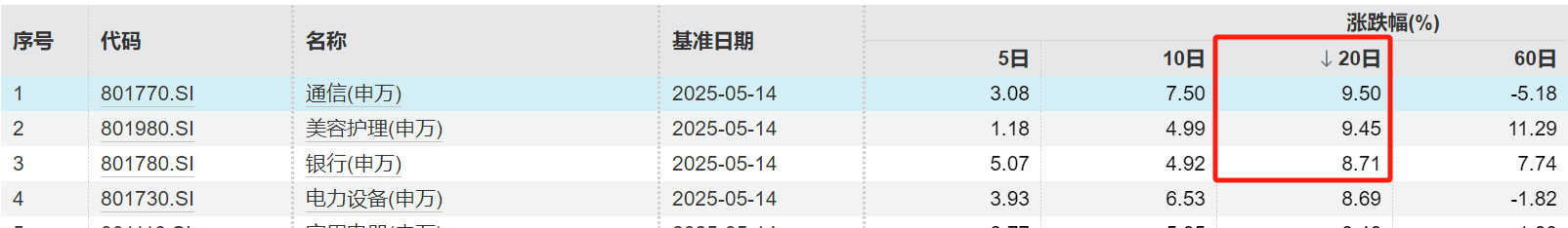“双降”催动板块驱动上行，银行ETF“孤芳不自赏”