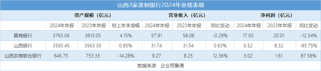 透视山西省内3家改制银行2024年年报：晋商银行总资产居首，山西农商联合银行关键监管指标“隐身”