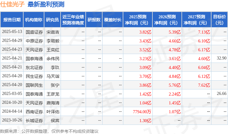 仕佳光子：5月14日接受机构调研，包括知名机构盘京投资，正圆投资的多家机构参与