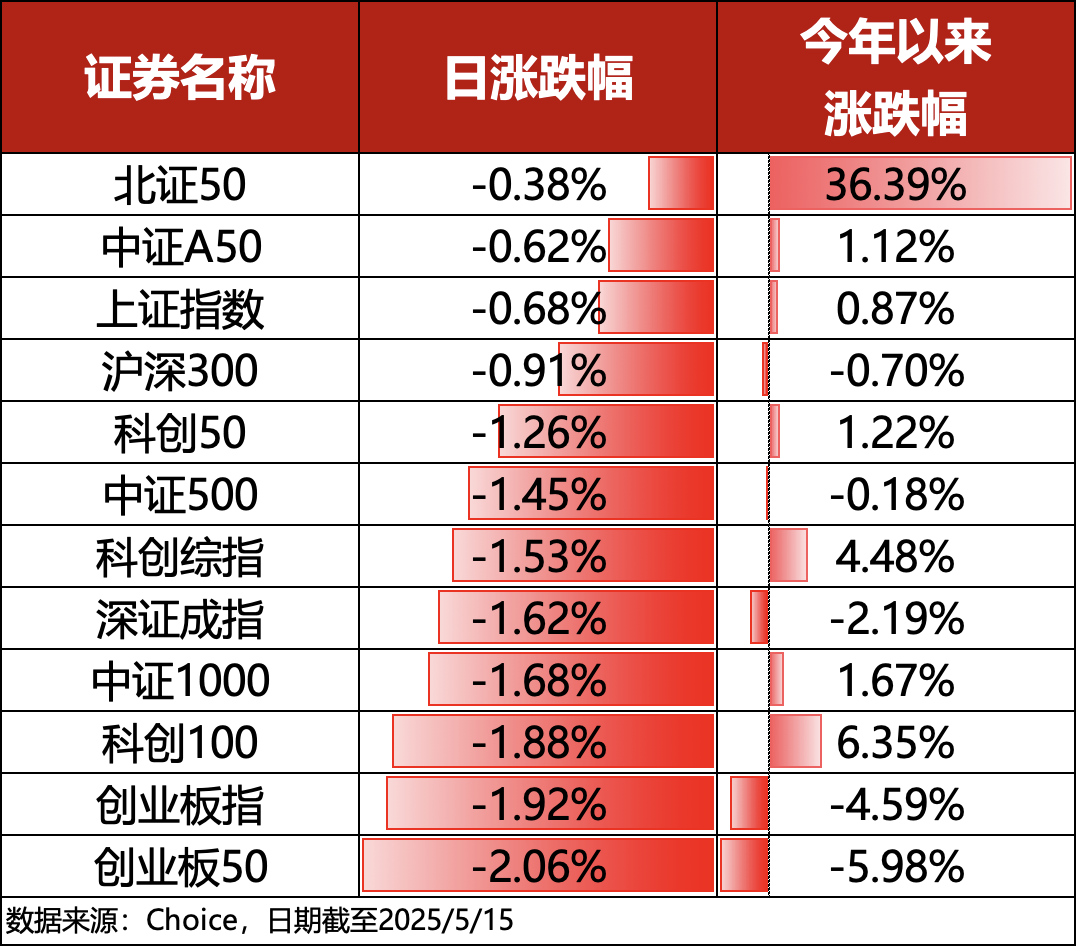 ETF复盘0515｜A股震荡走弱，TMT板块跌幅居前