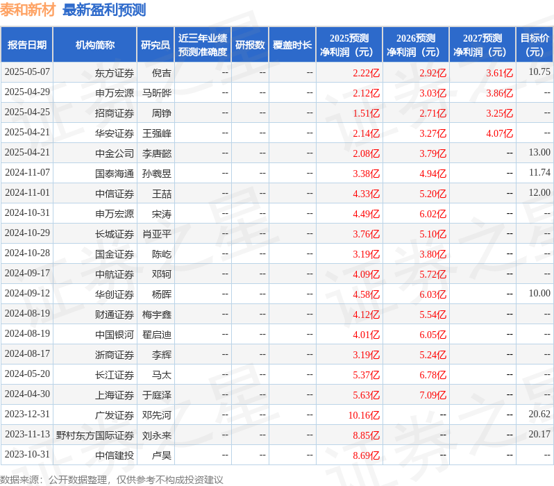 泰和新材：5月15日召开业绩说明会，投资者参与