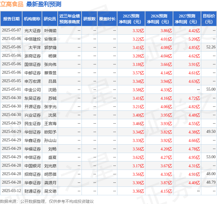 立高食品：5月15日召开业绩说明会，投资者参与