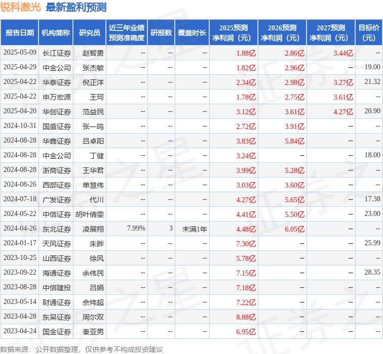 锐科激光：5月13日召开业绩说明会，华龙证券、长江证券等多家机构参与