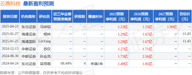 云鼎科技：5月15日接受机构调研，投资者参与
