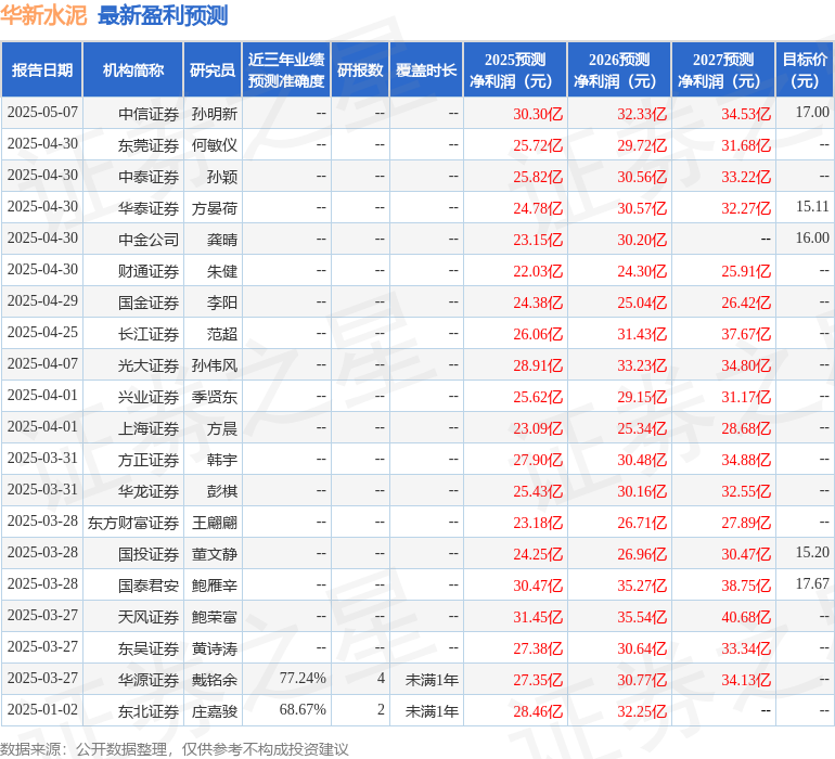 天风证券：给予华新水泥买入评级