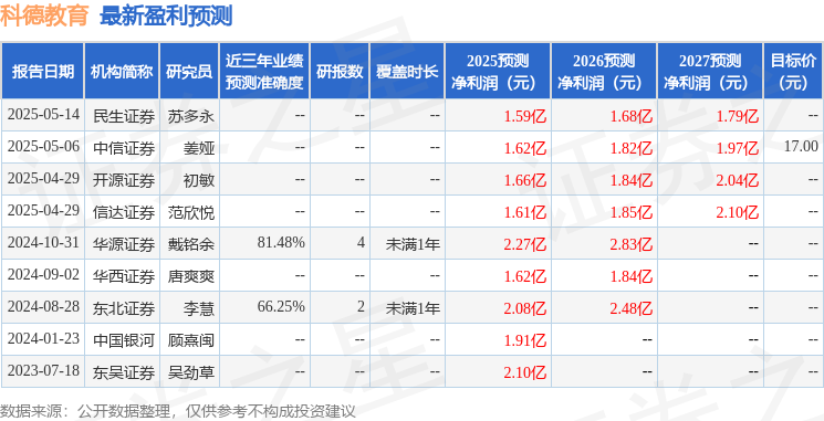 科德教育：5月15日召开业绩说明会，投资者参与