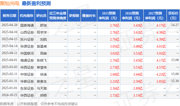 聚灿光电：5月15日接受机构调研，投资者参与