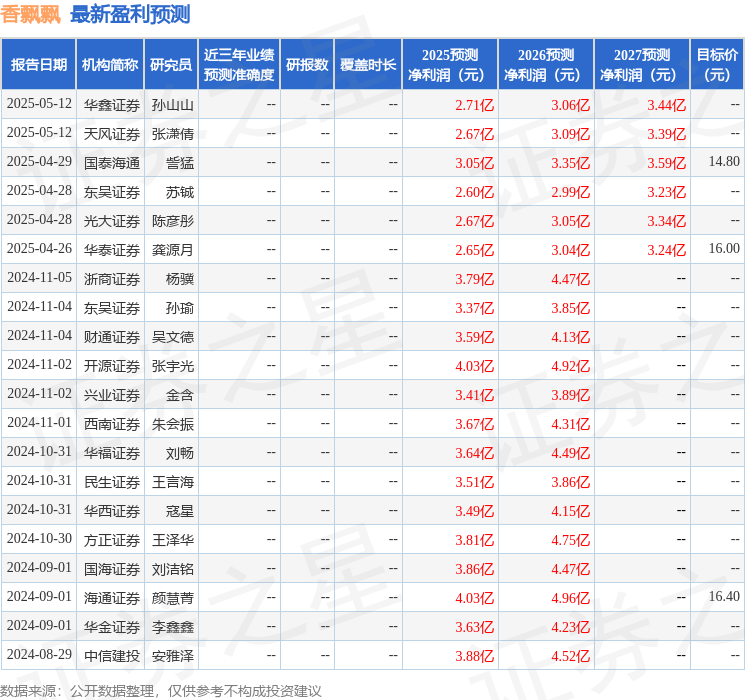 香飘飘：5月13日接受机构调研，前海开源、财通基金等多家机构参与