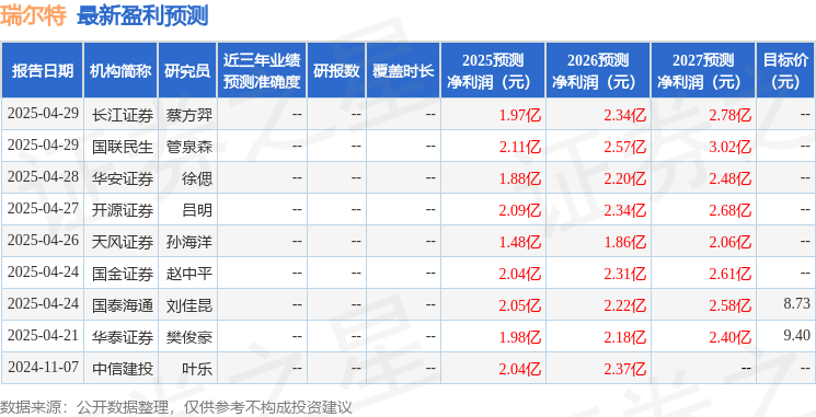 瑞尔特：5月15日召开业绩说明会，投资者参与