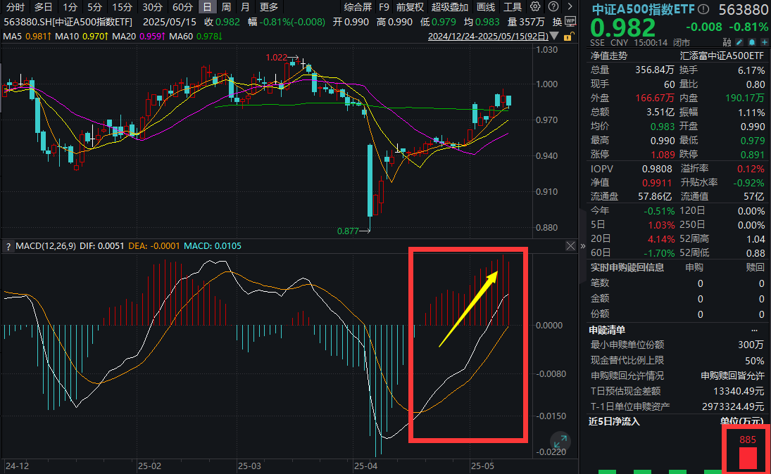 重磅数据发布，央行释放重要信号! 中证A500指数ETF(563880)能否周度连阳？全球资管巨头发声：战术超配！