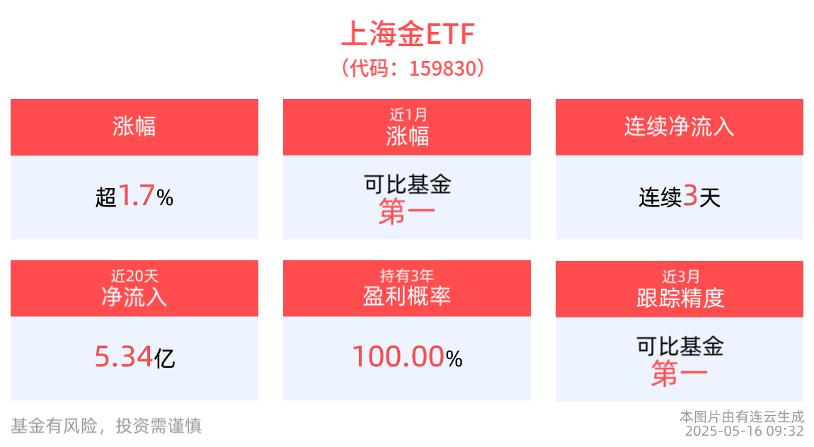 现货黄金震荡反弹，上海金ETF(159830)开盘涨近2%，已实现连续3日净流入