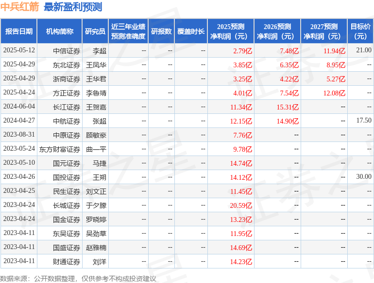 中兵红箭：5月15日召开业绩说明会，投资者参与