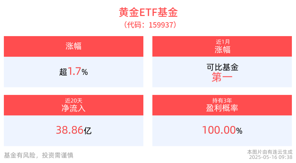 黄金整体牛市格局未变，黄金ETF基金(159937)上涨1.80%，成交额已破亿元