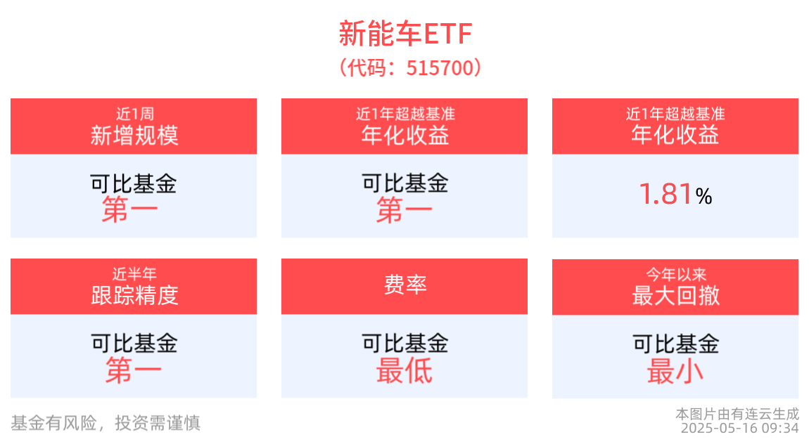 “远海口”轮满载新能车出海！新能车ETF(515700)、汽车零件ETF(159306)早盘快速拉升，光伏ETF基金(516180)盘中震荡