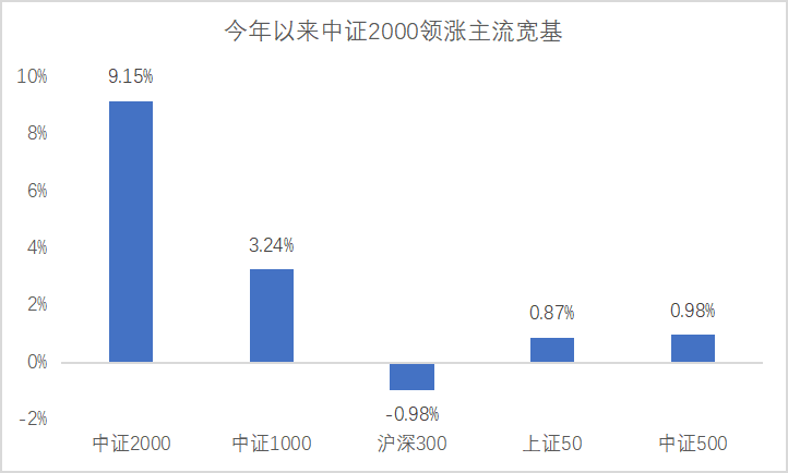 风险偏好回暖，小盘成长风格有望占优