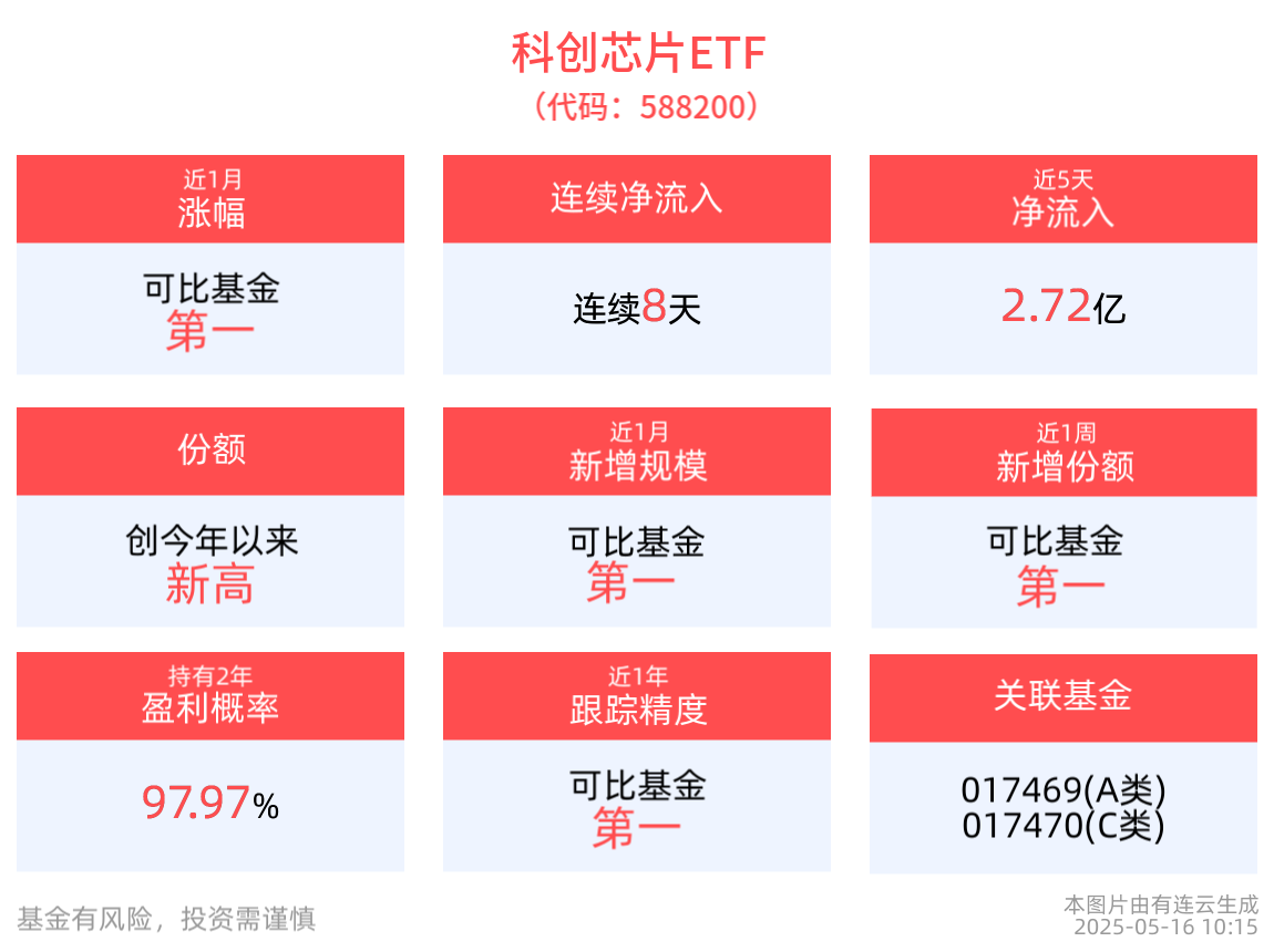 科创芯片ETF(588200)近8天获得连续资金净流入超11亿元，最新份额创今年以来新高！