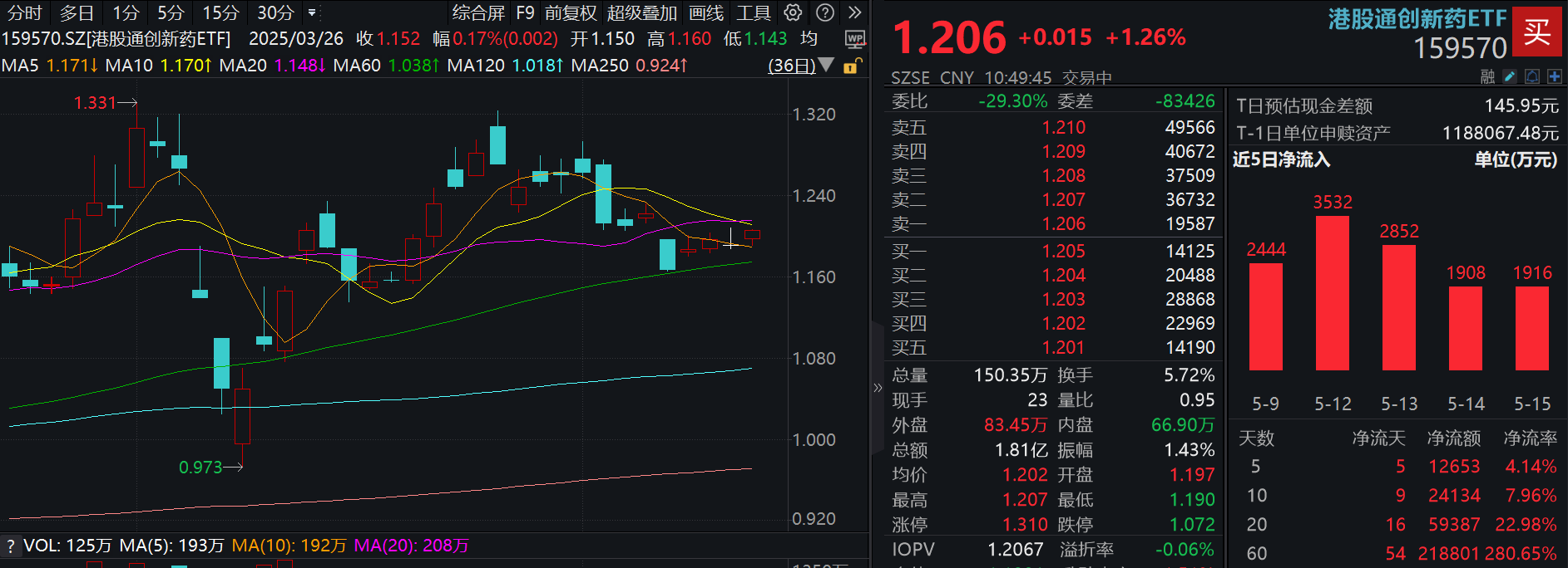 创新+估值修复逻辑！T+0交易的港股通创新药ETF(159570)逆市涨超1%，近10日“吸金”超2.4亿元！创新药下一阶段有何催化？